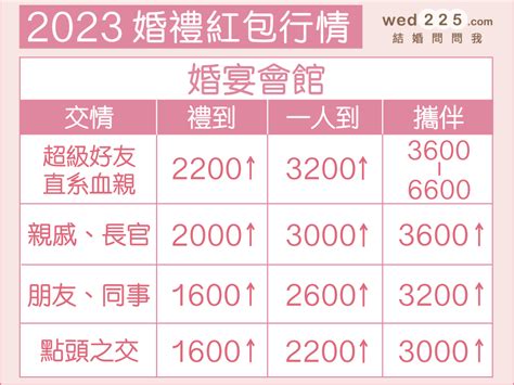 結婚紅包行情2023|【2024紅包行情】過年換新鈔時間、過年紅包、結婚。